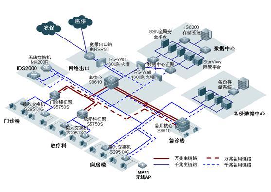 銳捷網(wǎng)絡(luò)"護航"江都人民醫(yī)院萬兆信息平臺建設(shè)--廠商動態(tài)--通信世界網(wǎng)
