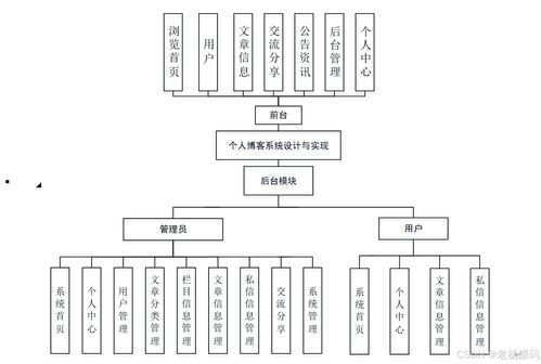 免費(fèi) springboot 個(gè)人用戶(hù)博客系統(tǒng)設(shè)計(jì)與實(shí)現(xiàn)