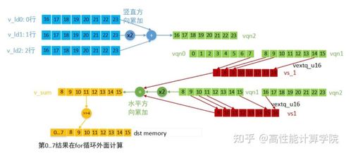 cpu優(yōu)化技術(shù)系列之 neon 開發(fā)設(shè)計(jì)實(shí)現(xiàn)方案