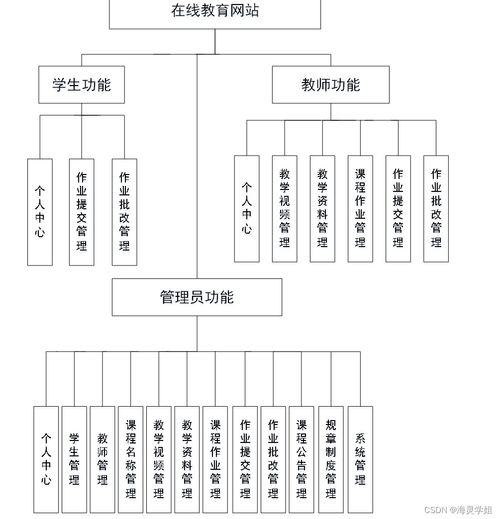 java jsp在線教育網(wǎng)站8pj6d從不會做畢業(yè)設(shè)計到成功完成的過程與方法