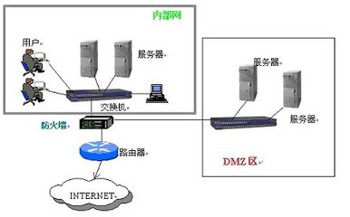防火墻的隔離區(qū)/DMZ