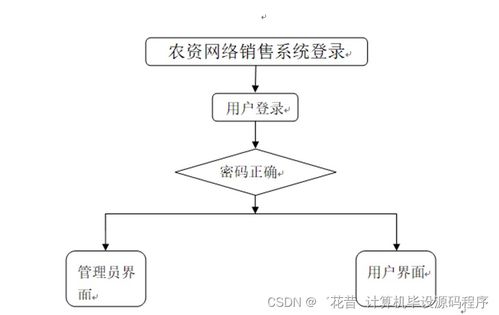 計(jì)算機(jī)畢業(yè)設(shè)計(jì)springboot農(nóng)資網(wǎng)絡(luò)銷售系統(tǒng)z8t949