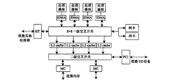 面向云計算的多核處理器存儲和網(wǎng)絡(luò)子系統(tǒng)優(yōu)化設(shè)計 --中國期刊網(wǎng)