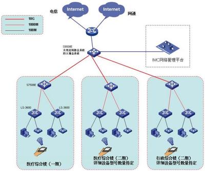 甲級醫(yī)院智能信息化弱電系統(tǒng)整體設(shè)計方案解析