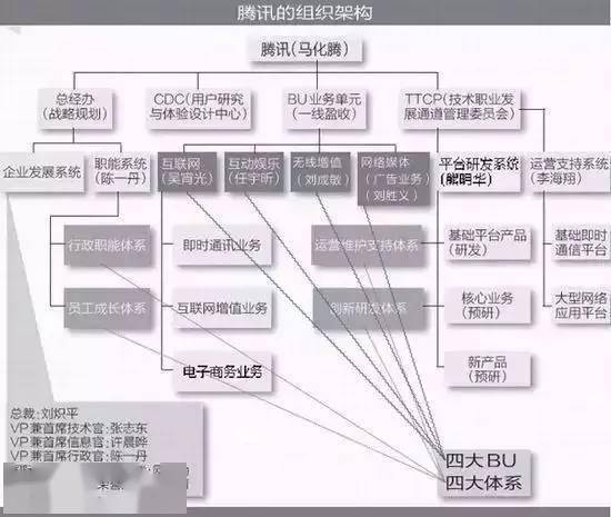 騰訊與馬化騰 騰訊五虎 的分手歷程