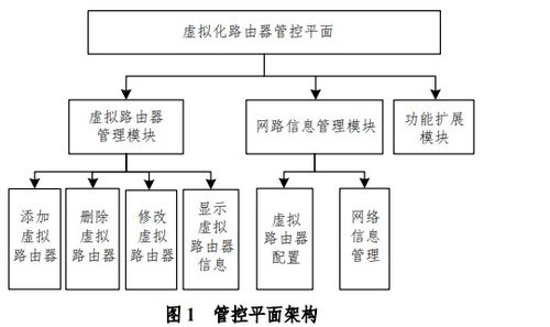 如何設(shè)計(jì)實(shí)現(xiàn)可擴(kuò)展虛擬路由器系統(tǒng)的管控平面
