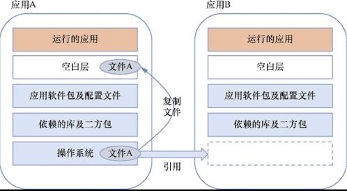 docker 容器化技術(shù) 構(gòu)建高效 可移植的開發(fā)環(huán)境和部署流程 docker 的分層設(shè)計(jì)