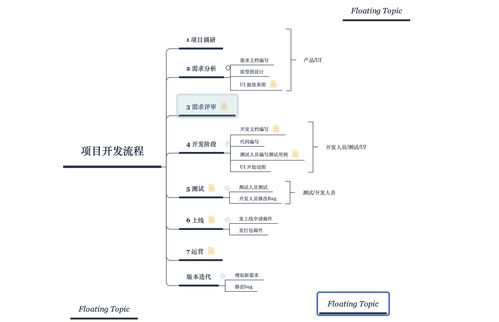 軟件項(xiàng)目的開發(fā)流程