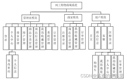 java畢業(yè)設(shè)計(jì) 基于springboot開發(fā)的網(wǎng)上購物商城系統(tǒng)研發(fā) 畢業(yè)論文 附畢設(shè)源代碼