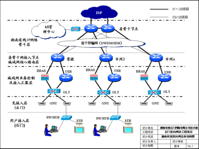 XX雙向網絡改造方案