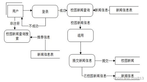 新聞網站系統(tǒng)計算機畢業(yè)設計源碼88701
