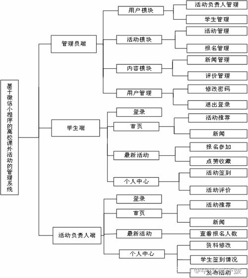 基于java spring boot框架 微信開發(fā)者工具 mysql數據庫的高校課外管理系統(tǒng) 計算機畢業(yè)設計 微信小程序開發(fā)