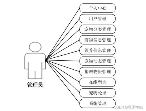 計算機畢業(yè)設計ssm寵物領養(yǎng)管理系統(tǒng)88v559 附源碼 新手必備