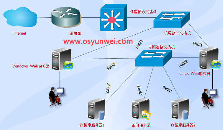 某地方門戶網(wǎng)站web服務(wù)器架構(gòu)設(shè)計(jì) | 系統(tǒng)運(yùn)維