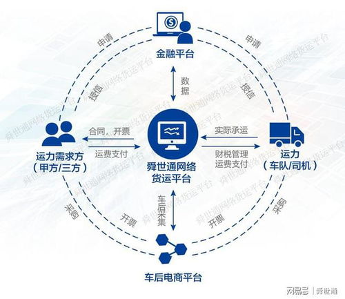 舜世通 網(wǎng)絡(luò)貨運(yùn)平臺(tái)的發(fā)展趨勢(shì)及平臺(tái)功能設(shè)計(jì)