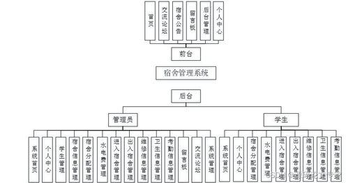 springboot vvue學(xué)生宿舍分配報(bào)修管理系統(tǒng) o4dvi java畢業(yè)設(shè)計(jì)源碼含文檔ppt