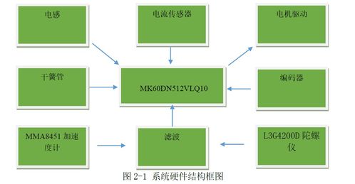 電磁智能平衡車控制系統(tǒng)的設(shè)計(jì)軟硬件結(jié)構(gòu)和開發(fā)流程論文