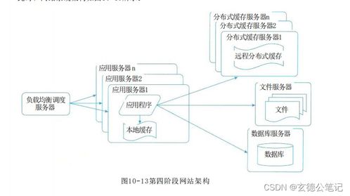 系統(tǒng)架構(gòu)設(shè)計(jì)師教程 第2版 第10章 軟件架構(gòu)的演化和維護(hù) 06 大型網(wǎng)站系統(tǒng)架構(gòu)演化實(shí)例