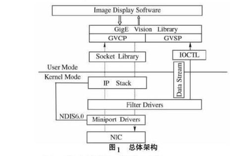 如何使用windows系統(tǒng)設(shè)計(jì)千兆以太網(wǎng)工業(yè)相機(jī)網(wǎng)絡(luò)接口程序