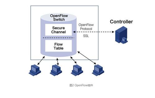 openflow協(xié)議詳解