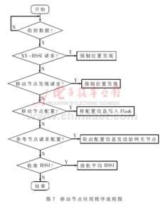 基于zigbee的無線傳感器網(wǎng)絡(luò)定位系統(tǒng)的設(shè)計(jì)