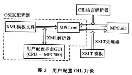 基于osek實(shí)時(shí)操作系統(tǒng)實(shí)現(xiàn)osek配置器的開(kāi)發(fā)設(shè)計(jì)