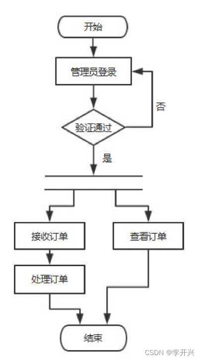 基于web網(wǎng)上訂餐系統(tǒng)的設(shè)計(jì)與實(shí)現(xiàn) 論文 源碼 kaic